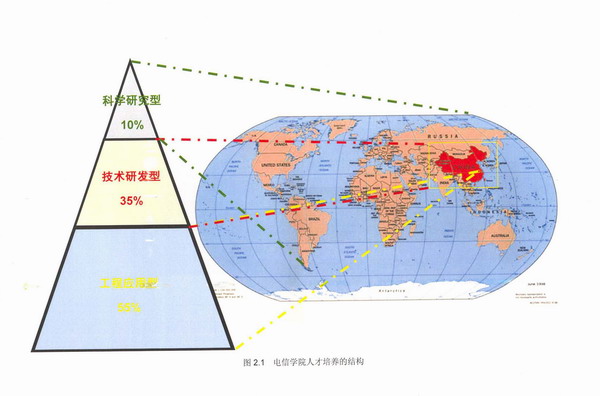  图2.1　PG电子人才培养的结构